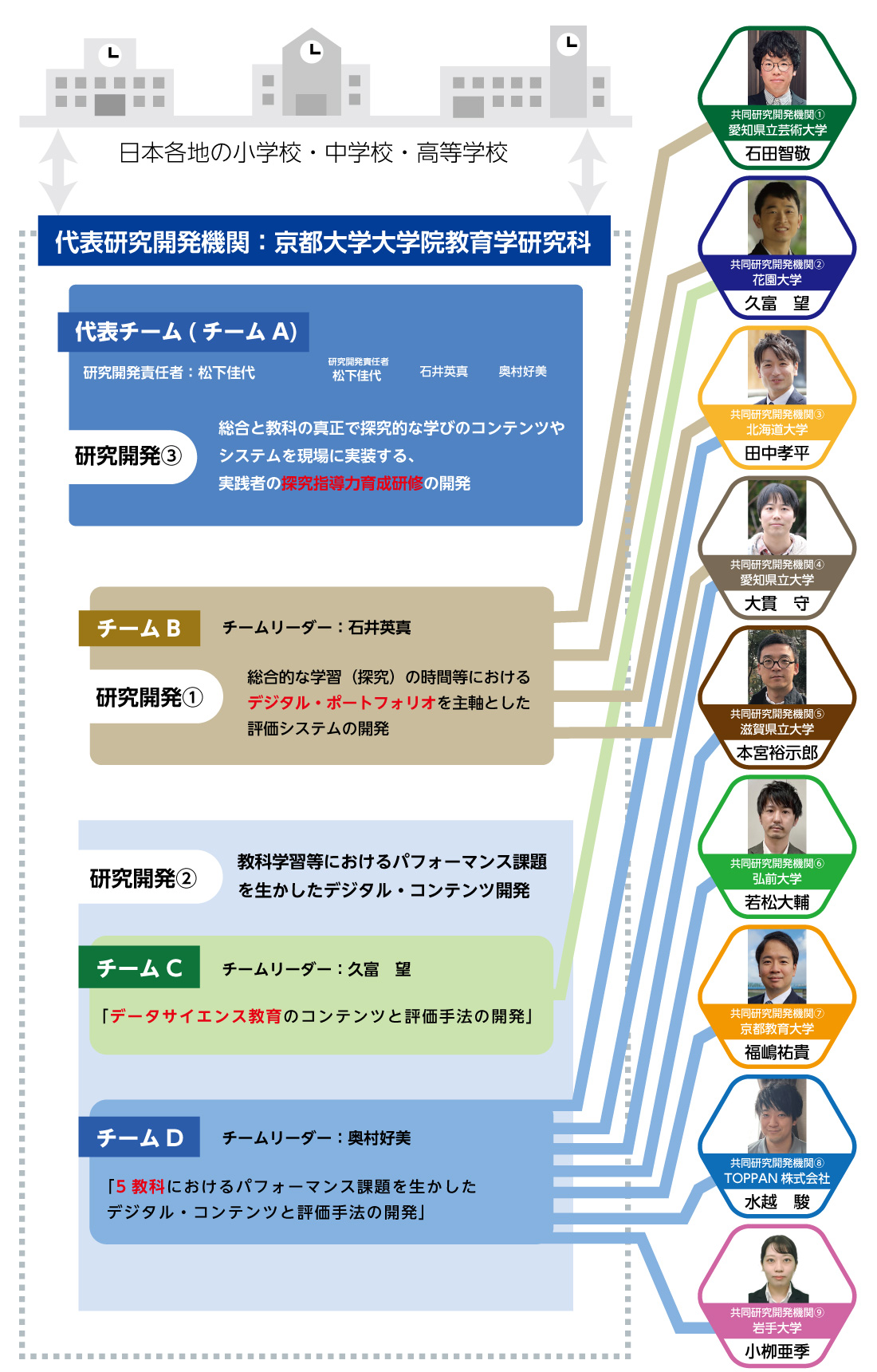 実施体制